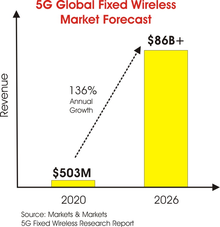 5G Fixed Wireless Global Market Forecast 2020 to 2026