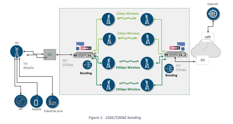 Increasing WISP Wireless Backhaul Capacity using Dynamic Packet Routing Optimization