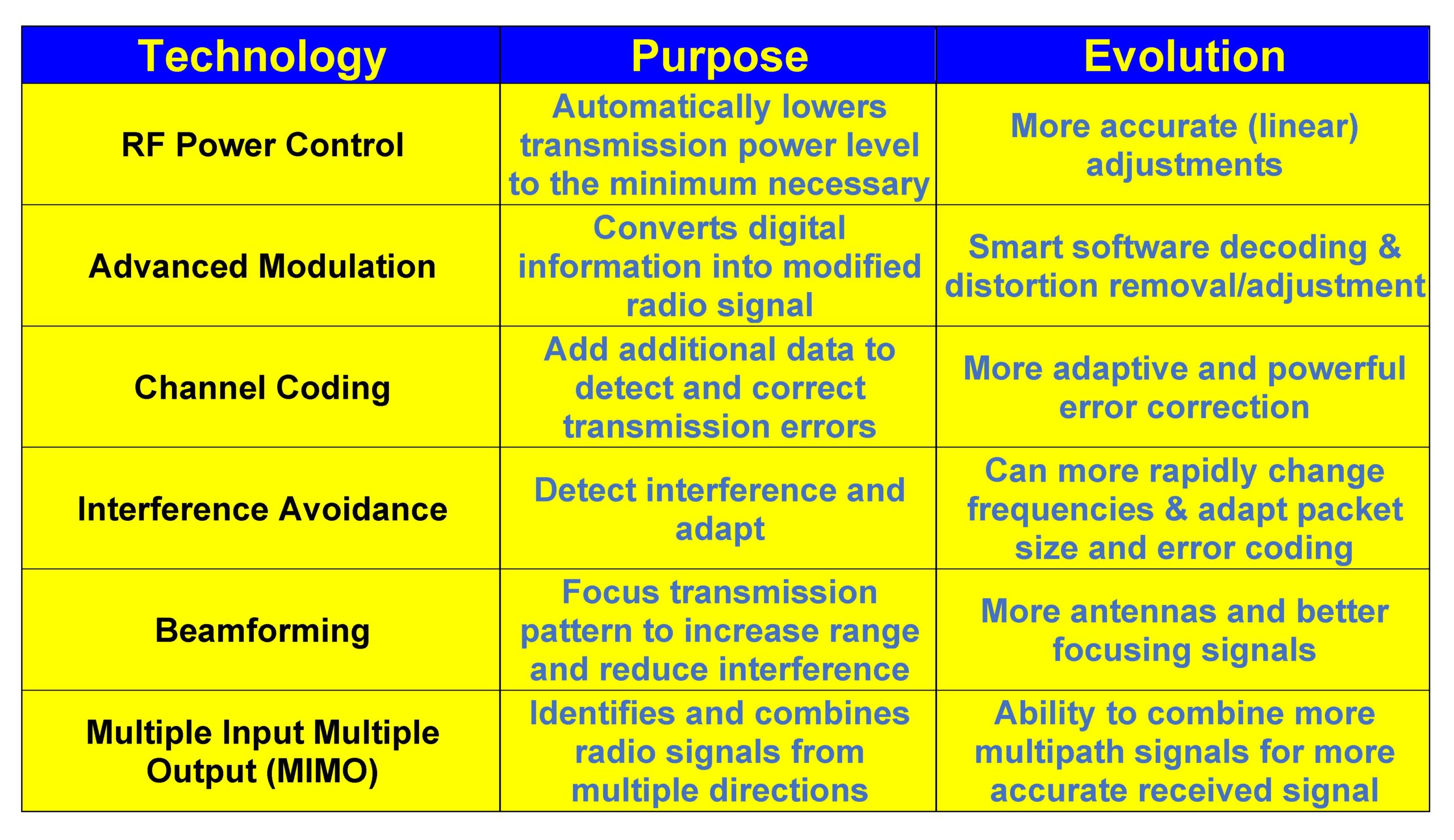 Figure 1, List of Unlicensed Wireless Technologies & Benefits